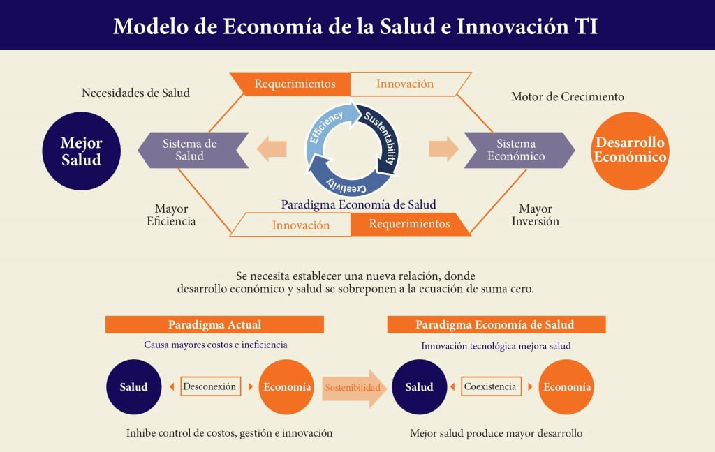Economía de la Salud e Innovación TI